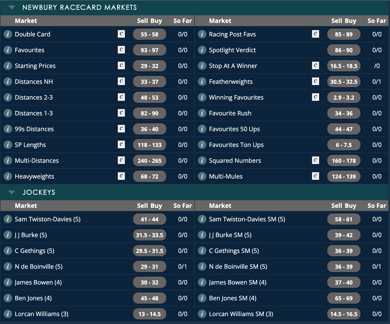 Daily racecard markets for Newbury, with twenty standard markets including double card, favourites, starting prices and distances NH, and also jockey markets